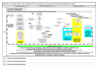 Capability (e.g., enterprise, solution, system, software) Life Cycle Development, by Functional Area (Requirements Management Process)
                                  Requirements Analysis                                         Build/Buy Acquisition Activity                                                                         Implement Capability

            ISO 15704 Enterprise Reference
            Architecture and Methodology
            System Engineering (ANSI/EIA 632) and/or Software Engineering (IEEE/EIA 12207) Life Cycle Process
                                                                         Buy               Buy Capability
                                                                                                                                                                                    Software Integration
                                                                                           from Product/
                  Performance           Organizational
                  of Functional        And Functional
                                                                                          Service Vendors                                                                                   System Integration
                     Activity         Strategic Planning                                                                                                                                       Infrastructure Integration
                                                                                             Product/
                                                                                             Service                                                                                                            Enterprise Integration
                                                              Decision to Build or
                                       Organization and                                     Evaluation                                              Security Review
                                                                Buy Required
                                        Function Plans                                       Criteria                                                                                                             Operational
                                                                  Capability
                                          and Policy                                                                                                                                                            Acceptance Test
                                                                                                                                                                                                                    (OAT)
                                                                                            Vendor                                               Preliminary Design
                                        Emails, Tasking                                     Contact                                                    Review
                                       Letters, Concept       Build
                                                                                                                                                                              Critical Design
              ISO 14258                Papers, Enquiries                                                                                                                          Review
              Enterprise                                       Build Capability,
                                                                                       Product Evaluation.                                     Design Phase
                                                                                     Anectdotal (Documents,                                                                                                  Security Test
              Modeling                    Requirement           using System/
                                                                                          References),                   Evaluation
                                                                                                                                                                      Build Phase
                                           Documents               Software                                                                                                                                                       Operate, Maintain,
                                                                                       Demonstration, and             Recommendation
                                       (e.g., Statement of       Developers                                                                                                                                                         and Dispose
                                                                                        Test Evaluations
                                      User Requirements )                                Against Criteria                                                                      Test Phase

 Basic                                                                                                                 Develop                                                                                                     Performance
Scenario                                                                                                                                                                                         Deploy Phase
                                          Requirement                                                   Prototype or FOC                                                                                                           (Load/Stress)
                                        Statements, With                                                  Development                                                           Initial Operational       Final Operational       Test. Network,
                                       Authorizing Official                                           Using Product/Service                                                          Capability               Capability
                                                                                                                                Integrate                                                                                             System,
                                        Idenity. Table of                                                                                                                           Deployment               Deployment
                                        emphatic quot;shallquot;                                                      Integrate Product/Service Into
                                                                                                                                                                                                                                  Application, and
                                       statements with a                                                        Enterprise, Infrastructrure,                                                                                       Service Tests
                                          person held                                                              System, or Software                                     Function Test,
                                       accountable ($) for
                                           its validity                                                                                                                   Against Verified                Requirement
                                                                                            System/Software Requirement
                                                                                               Specifications (RS) (e.g.,                                                  Requirements               Validation. Solution
                                                                                             IEEE 1233-1996 System RS                                                                                  Satisfies Verified
                                        Requirement                                            (SyRS), IEEE 830-1998                                                                                     Requirements
                                        Verification                                             Software RS (SRS))




                                                                                                 Requirements Traceback
                                               Independent Verification and Validation (IV&V) (IEEE 1012-1998, Standards for Software Verification and
                                                         Validation. NIST SP 500-234, Software Verification and Validation Process, 1996.)
                                                                                   Certification and Accreditation (C&A) (NIACAP, DITSCAP, NIST SP 800-12)
                  Configuration and Change Management (CCM) (ANSI/EIA 649) of Enterprise Architecture (e.g., FEA, DoDAF, DoD BEA, TOGAF8) and Solution
                                                         Architecture (e.g., IT, facilities, vehicles, processes)

 Internal
Functions   Functional IT Infrastructure/Systems/Software

 External
Functions   Functional IT Infrastructure/Systems/Software


  Other
            Functional IT Infrastructure/Systems/Software
Functions
 