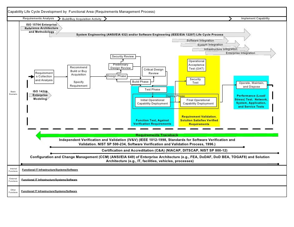 Visio Requirement Life Cycle Management (With Iv&V, C&A, Ccm)