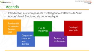 Agenda
Fonctionalité
de base des
Services
Visio
- Introduction aux composants d’intelligence d’affaires de Visio
- Aucun Visual Studio ou de code impliqué
Diagrammes
connectés
avec
données
Flux de
travail Visio
Tableaux de
bord avancés
“Mashups”
avec Visio
 