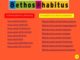 8 ETHOS [MENTAL-ROHANI]      8 HABITUS [TUBUH-JASMANI]

1.    Kerja adalah RAHMAT        1.   Bekerja ikhlas penuh kebersyukuran
2.    Kerja adalah AMANAH        2.   Bekerja benar penuh tanggungjawab
3.    Kerja adalah PANGGILAN
                                 3.   Bekerja tuntas penuh integritas
4.    Kerja adalah AKTUALISASI
                                 4.   Bekerja keras penuh semangat
5.    Kerja adalah IBADAH
                                 5.   Bekerja serius penuh kecintaan
6.    Kerja adalah SENI
                                 6.   Bekerja cerdas penuh kreativitas
7.    Kerja adalah KEHORMATAN
8.    Kerja adalah PELAYANAN     7.   Bekerja tekun penuh keunggulan
                                 8.   Bekerja paripurna penuh kesabaran


                                                                          16
 