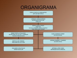 ORGANIGRAMA EVELIA CASTILLO CARAVANTES JEFA DE SECTOR 02 LORENZO VARGAS MEDINA SUPERVISOR ESCOLAR  ZONA 016 SERGIO OAXACA RAMOS DIRECTOR “ ESCUELA PRIMARIA URBANA FEDERAL” “ JOSE MARIA PINO SUAREZ” IRENE PORTILLO PALACIOS  SECRETARIO DE ACTAS Y COMISION TECNICO-PEDAGOGICA AUDILI SORIANO GOMEZ ACCION SOCIAL VIRGINIA RAMIREZ Y RAMIREZ ACCION CIVICA BERTHA LIRA TERRON  RINCONES DE LECTURA ANA MARIA VEGA ROJAS TIENDA ESCOLAR ARTEMIA LOPEZ VIDES REPRESENTANTE SINDICAL 