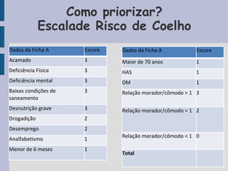 Como priorizar?
             Escalade Risco de Coelho
Dados da Ficha A      Escore   Dados da Ficha A          Escore
Acamado               3        Maior de 70 anos          1
Deficiência Física    3        HAS                       1
Deficiência mental    3        DM                        1
Baixas condições de   3        Relação morador/cômodo > 1 3
saneamento
Desnutrição grave     3        Relação morador/cômodo = 1 2
Drogadição            2
Desemprego            2
                               Relação morador/cômodo < 1 0
Analfabetismo         1
Menor de 6 meses      1
                               Total
 