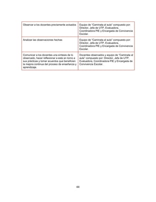Observar a los docentes previamente avisados Equipo de “Caminata al aula” compuesto por:
Director, Jefa de UTP, Evaluadora,
Coordinadora PIE y Encargada de Convivencia
Escolar.
Analizar las observaciones hechas Equipo de “Caminata al aula” compuesto por:
Director, Jefa de UTP, Evaluadora,
Coordinadora PIE y Encargada de Convivencia
Escolar.
Comunicar a los docentes una síntesis de lo
observado, hacer reflexionar a este en torno a
sus prácticas y tomar acuerdos que beneficien
la mejora continua del proceso de enseñanza y
aprendizaje.
Docentes observados y equipo de “Caminata al
aula” compuesto por: Director, Jefa de UTP,
Evaluadora, Coordinadora PIE y Encargada de
Convivencia Escolar.
44
 