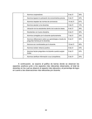 - Alumnos cooperadores 8 de 21 38%
- Alumnos lograron la activación de conocimientos previos 5 de 21 24%
- Alumnos respetan las normas de convivencia 14 de 21 67%
- Alumnos saludan a los docentes 3 de 21 14%
- Ubicación de los estudiantes dentro de la sala de clases. 8 de 21 38%
- Estudiantes con buena disciplina. 8 de 21 38%
- Alumnos corregidos por la docente oportunamente. 7 de 21 33%
- Alumnos reflexionaron sobre sus aprendizajes a través de
preguntas hechas por la docentes.
6 de 21 29%
- Alumnos son monitoreados por la docente. 10 de 21 48%
- Alumnos reciben refuerzo positivo. 9 de 21 43%
- Alumnos hacían preguntas a la docente cuando surgían
dudas.
9 de 21 43%
- Alumnos clarifican información a sus compañeros. 5 de 21 24%
A continuación, se expone el gráfico de barras donde se observan los
aspectos positivos junto a los aspectos más relevantes observados, el total de
docentes en los cual se observó el aspecto más relevante y el porcentaje de logro
en cuanto a las observaciones más relevantes por docente.
49
 