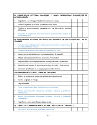 III) COMPETENCIA REFERIDA: ELABORAR Y HACER EVOLUCIONAR DISPOSITIVOS DE
DIFERENCIACIÓN
1 Hago frente a la heterogeneidad en mi mismo grupo-clase.
2 Extiendo la gestión de la clase a un espacio más amplio.
3 Practico un apoyo integrado trabajando con los alumnos con grandes
dificultades.
4 Desarrollo la cooperación entre mis alumnos y ciertas formas simples de
enseñanza mutua.
IV) COMPETENCIA REFERIDA: IMPLICAR A LOS ALUMNOS EN SUS APRENDIZAJE Y EN SU
TRABAJO
1 Fomento el deseo de aprender, explicando la relación con el conocimiento,
el sentido de trabajo escolar.
2 Desarrollo la capacidad de autoevaluación en el niño o niña.
3 Instruyo un consejo de alumnos (consejo de clase o de escuela).
4 Ofrezco actividades de formación opcionales, “inmediatas”.
5 Hago funcionar un consejo de alumnos (consejo de clase o de escuela)
6 Negocio con el consejo de alumnos varios tipos de reglas y de acuerdos.
7 Favorezco la definición de un proyecto personal del alumno.
V) COMPETENCIA REFERIDA: TRABAJAR EN EQUIPO
1 Elaboro un proyecto de equipo, de representaciones comunes.
2 Impulso un grupo de trabajo.
3 Dirijo reuniones.
4 Formo un equipo de trabajo pedagógico con mis colegas.
5 Afronto conjuntamente situaciones complejas, prácticas y problemas
profesionales.
6 Analizo conjuntamente situaciones complejas, prácticas y problemas
profesionales.
7 Hago frente a crisis o conflictos entre personas.
VI) COMPETENCIA REFERIDA: PARTICIPAR EN LA GESTIÓN DE LA ESCUELA
1 Participo en la construcción el proyecto institucional.
67
 