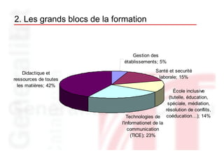2. Les grands blocs de la formation



                                 Gestion des
                             établissements; 5%

     Didactique et                           Santé et securité
ressources de toutes                          laborale; 15%
  les matières; 42%
                                                        École inclusive
                                                      (tutelle, éducation,
                                                     spéciale, médiation,
                                                    résolution de conflits,
                               Technologies de      coéducation…); 14%
                            l'informationet de la
                                communication
                                 (TICE); 23%
 