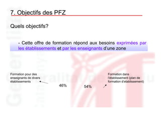 7. Objectifs des PFZ

Quels objectifs?


     - Cette offre de formation répond aux besoins exprimées par
     les établissements et par les enseignants d’une zone




Formation pour des                            Formation dans
enseignants de divers                         l’établissement (plan de
établissements                                formation d’etablissement)
                        46%        54%
 