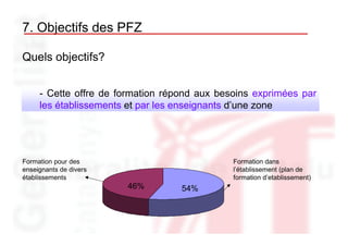 7. Objectifs des PFZ

Quels objectifs?


     - Cette offre de formation répond aux besoins exprimées par
     les établissements et par les enseignants d’une zone




Formation pour des                            Formation dans
enseignants de divers                         l’établissement (plan de
établissements                                formation d’etablissement)
                        46%        54%
 