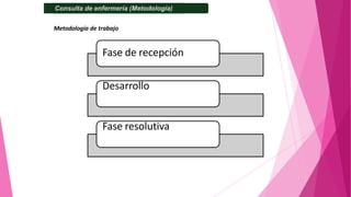 Consulta de enfermería (Metodología)
Fase de recepción
Desarrollo
Fase resolutiva
Metodología de trabajo
 