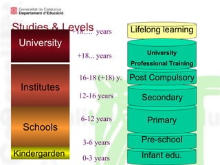 Studies & Levels University Institutes Schools Kindergarden  Infant edu. 0-3 years Pre-school 3-6 years Primary 6-12 years Secondary 12-16 years Lifelong learning +18….  years Post  Compulsory 16-18 (+18) y. University Professional Training +18... years 