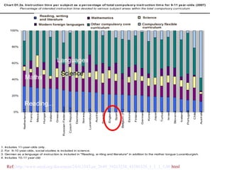 Ref:  http:// www . oecd . org / document /24/0,3343,en_2649_39263238_43586328_1_1_1_1,00. html   Reading... Languages Science Maths 
