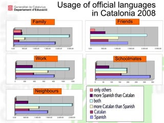 Usage of official languages in Catalonia 2008 Family Friends Neighbours Work Schoolmates 