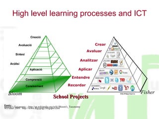 High level learning processes and ICT Fonts: Bloom’s Taxonomy: : http://en.wikipedia.org/wiki/Bloom's_Taxonomy M.Fisher 2009:  http://www.digygogy.blogspot.com School Projects Bloom Entendre Crear Aplicar Avaluar Analitzar Recordar Fisher 