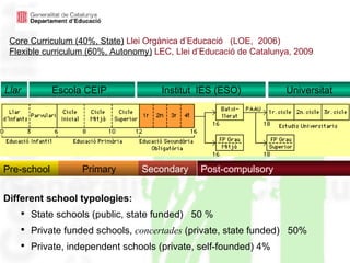 Core Curriculum (40%, State)  Llei Orgànica d’Educació  (LOE,  2006) Flexible curriculum (60%, Autonomy)  LEC, Llei d’Educació de Catalunya, 2009 Different school typologies: State schools (public, state funded)  50 % Private funded schools,  concertades  (private, state funded)  50% Private, independent schools (private, self-founded) 4% Pre-school Primary Secondary Post-compulsory Universitat Institut  IES (ESO) Escola CEIP  Llar   
