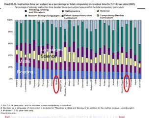 Reading... Languages Science Maths Ref:  http:// www . oecd . org / document /24/0,3343,en_2649_39263238_43586328_1_1_1_1,00. html   