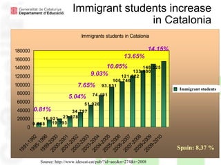 Immigrant students increase  in Catalonia Source: http://www.idescat.cat/pub/?id=aec&n=274&t=2008 Spain: 8,37 % Immigrant   students 0.81% 13.65% 10.05% 7.65% 5.04% 9.03% 14.15% 23.778 148.525 93.831 106.746 121.622 133.000 34.797 51.926 74.491 19.793 16.921 9.868 