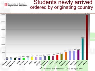 Students newly arrived  ordered by originating country   Source: Servei d’Immersió i Ús de la llengua, 2008 