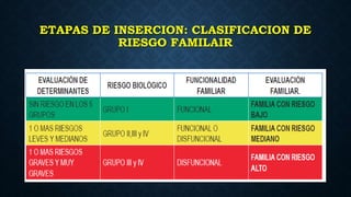 ETAPAS DE INSERCION: CLASIFICACION DE
RIESGO FAMILAIR
 