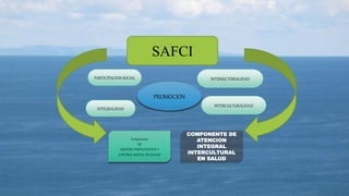 SAFCI
Componente
DE
GESTION PARTICIPATIVA Y
CONTROL SOCIAL EN SALUD
COMPONENTE DE
ATENCION
INTEGRAL
INTERCULTURAL
EN SALUD
PARTICIPACION SOCIAL
INTEGRALIDAD
INTERCULTURALIDAD
INTERSECTORIALIDAD
PROMOCION
 