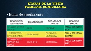 ETAPAS DE LA VISITA
FAMILIAR/DOMICILIARIA
•Etapa de seguimiento
41
 