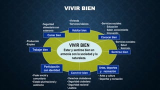 VIVIR BIEN
VIVIR BIEN
Estar y sentirse bien en
armonía con la sociedad y la
naturaleza.
Comer bien
Participación
con identidad
Trabajar bien
Sentirse bien
Habitar bien
Artes, deportes
y recreaciónConvivir bien
Conocer bien
• Seguridad
alimentaria con
soberanía
• Vivienda
• Servicios básicos
• Producción
• Empleo
• Derechos ciudadanos
• Seguridad ciudadana
• Seguridad nacional
• Justicia
• Poder social y
comunitario
• Estado plurinacional y
autónomo
• Artes y cultura
• Deportes y recreación
• Servicios sociales:
- Educación
- Saber, conocimiento
- Innovación
• Servicios sociales:
- Salud
- Nutrición
 