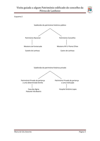 Visita guiada a algum Património edificado do concelho da
                      Póvoa de Lanhoso

Esquema 2



                        Subdivisão do património histórico público




             Património Nacional                         Património Concelhio



            Mosteiro de Fontarcada                    Mosteiro Nª S.ª Porto D’Ave

             Castelo de Lanhoso                           Castro de Lanhoso




                        Subdivisão do património histórico privado




       Património Privado de pertença              Património Privado de pertença
         a uma determinada família                        a uma instituição


                 Casa das Agras                          Hospital António Lopes
              Palacete Vila Beatriz




Maria do Céu Amorim                                                                 Página 3
 