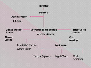 Director
Gerencia
Administrador
Lil diaz
Coordinación de agenciaDiseño grafico
titular
Jhoiner
Castilo
Alfredo Arroyo
Ejecutivo de
cuentas
Erika
Montoya
Diseñador grafico
Sonny Duran
Producción
Yelitza Espinoza Angel Pérez María
Avendaño
 