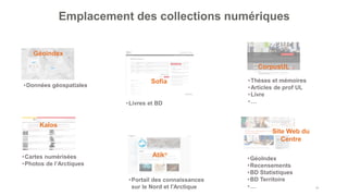 34
Emplacement des collections numériques
Géoindex
•Livres et BD
•Cartes numérisées
•Photos de l’Arctiques
•Thèses et mémoires
•Articles de prof UL
•Livre
•…
•Portail des connaissances
sur le Nord et l'Arctique
Kalos
Site Web du
Centre
CorpusUL
Atiku
•GéoIndex
•Recensements
•BD Statistiques
•BD Territoire
•…
Sofia
•Données géospatiales
 