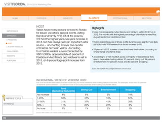 2014-2015 Marketing Plan
99
HOST
Visitors have many reasons to travel to Florida
for leisure: vacations, special events, visiting
friends and family (VFR). Of all the reasons,
VFR had the highest year-over-year increase in
2013 and has always been an important visitor
source – accounting for over one-quarter
of Florida’s domestic visitors. According
to a Florida resident survey conducted by
VISIT FLORIDA, approximately 65 percent of
Floridians invited friends and relatives to visit in
2013, an 8 percentage-point increase from
2012.
Highlights
•	More Florida residents invited friends and family to visit in 2013 than in
2012. The months with the highest percentage of invitations were May,
August, September and December.
•	Florida residents aware of Share a Little Sunshine were slightly more likely
(68%) to invite VFR travelers than those unaware (64%).
•	55 percent of U.S. travelers chose their travel destinations according to
where friends and family lived.
•	According to a VISIT FLORIDA survey, a majority of residents say they
spend more while hosting visitors: 97 percent, dining out; 94 percent,
entertainment; 92 percent, food; and 80 percent, shopping.
Source: VISIT FLORIDA; Phocuswright Destination Unknown Study
INCREMENTAL SPEND OF RESIDENT HOST
This chart shows the estimated increase in spending by Florida residents when hosting visitors to the state. For example, more than 50 percent
of residents spend between 1-20 percent more on shopping expenses while hosting out-of-state visitors.
Food
(Excluding Resturants)
Dining Out Entertainment Shopping
No increase 8% 5% 2% 18%
1-20% 50% 37% 33% 52%
21-50% 31% 37% 42% 20%
50% + 11% 20% 22% 8%
Not sure 1% 1% 2% 1%
Source: VISIT FLORIDA; 2013 Share a Little Sunshine Survey
Partner Tools
VFR Profile
 