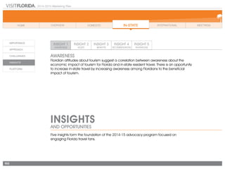 2014-2015 Marketing Plan
102
INSIGHTS
AND OPPORTUNITIES
Five insights form the foundation of the 2014-15 advocacy program focused on
engaging Florida travel fans.
AWARENESS
Floridian attitudes about tourism suggest a correlation between awareness about the
economic impact of tourism for Florida and in-state resident travel. There is an opportunity
to increase in-state travel by increasing awareness among Floridians to the beneficial
impact of tourism.
 