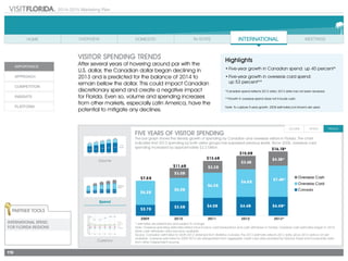 119
2014-2015 Marketing Plan
visitor SPENDING trends
After several years of hovering around par with the
U.S. dollar, the Canadian dollar began declining in
2013 and is predicted for the balance of 2014 to
remain bellow the dollar. This could impact Canadian
discretionary spend and create a negative impact
for Florida. Even so, volume and spending increases
from other markets, especially Latin America, have the
potential to mitigate any declines.
Spend
Volume
Currency
* estimates are preliminary and subject to change
Note: Overseas spending estimates reflect face-to-face card transactions and cash withdrawn in Florida; Overseas cash estimates began in 2010,
when cash withdrawn data became available.
Source: Canadian estimates for 2009-2012 obtained from Statistics Canada; the 2013 estimate reflects 2012 data, since 2013 data is not yet
available. Overseas estimates for 2009-2013 are extrapolated from aggregate credit card data provided by VisaVue Travel and incorporate data
from other independent sources.
Highlights
•	Five-year growth in Canadian spend: up 40 percent*
•	Five-year growth in overseas card spend:
	 up 53 percent**
*Canadian spend reflects 2012 data; 2013 data has not been received.
**Growth in overseas spend does not include cash.
Note: To capture 5-year growth, 2008 estimates (not shown) are used.
FIVE YEARS OF VISITOR SPENDING
The bar graph shows the steady growth of spending by Canadian and overseas visitors in Florida. The chart
indicates that 2013 spending by both visitor groups has surpassed previous levels. Since 2008, overseas card
spending increased by approximately $2.2 billion.
Partner Tools
INTERNATIONAL SPEND
FOR FLORIDA REGIONS
 