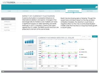 120
2014-2015 Marketing Plan
Impact of CURRENCY FLUCTUATION
Currency fluctuation is a powerful influence on
international visitation and spend. Changes in the
exchange rate for Florida’s core markets can have
a significant impact on visitor spending and state
revenues. In 2013, Canada’s currency lost value
against the U.S. dollar. The British pound and Euro are
projected to remain at the same levels.
Currency Exchange Rates per U.S. Dollar
This chart shows the ﬂuctuation of major international currencies over the past 6 years, relative to the U.S. dollar.
Spend
Volume
Currency
Brazil may be showing signs of slowing. Though this
would have a limited impact on the top echelon
of Brazilian travelers, the downturn could have a
negative effect on the mid- to-entry-level Brazilian
middle class that has fed U.S. long-haul travel growth
in recent years.
*Projected rate of exchange as of November 2013.
Source: Organization for Economic Co-operation and Development (OECD)
 