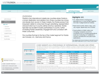 2014-2015 Marketing Plan
122
overview
Florida’s core international markets are countries where Florida is
a known destination and visitation from those countries has a long
and steady track record. In these markets, the Florida product has
long been visible to consumers through advertising, representation
and promotion by in-country airlines and tour operators. Florida
typically has excellent industry partnerships in-country, further
increasing Florida awareness, engagement and conversion with
these consumers.
The countries that rise to the top of this market segment for Florida
are Canada, U.K., Germany and France.
Highlights: U.K.
•	U.K. visitors travel in small groups –
generally two or more families together –
and take multigenerational holidays.
•	Peak travel months: March, May, June,
July, August, September and October.
•	Travel patterns of British visitors are
changing. European economic
uncertainty and a changing geopolitical
world are motivating U.K. residents to
choose cost-effective and safer travel
destinations.
Note: Highlights reflect long-haul travelers who take trips that, point to
point, require multiple days in a car or 7 hours or more in a plane.
CORE MARKETS AS A PERCENTAGE OF INTERNATIONAL VOLUME AND SPEND
This table compares the volume and spending contribution of different countries to Florida’s total international visitor volume
and spending numbers. Core markets comprise 51 percent of Florida’s international visitors and 44 percent of spending by
international visitors.
Volume International Percent Spend International Percent
Core Markets 7,476,000 51% $7,083,500,000 44%
Canada 3,705,000 25% $4,383,500,000 27%
United Kingdom 1,516,000 10% $954,700,000 6%
Germany 403,000 3% $284,000,000 2%
France 300,000 2% $211,000,000 1%
Other Core 1,553,000 11% $1,250,200,000 8%
Total Florida
Core Market
Note: estimates are preliminary and subject to change
Overseas spending estimates reﬂect face-to-face card transactions and cash withdrawn in Florida, not transactions made overseas or online. Source:
Canadian estimates reflect 2012 data obtained from Statistics Canada, since 2013 data has not been received. Overseas estimates are extrapolated
from aggregate card usage data provided by Visa Vue® Travel for 2012 and incorporate data from other research sources.
Partner Tools
Core Country Profiles	
Merchant Category Data
TOP INTERNATIONAL COUNTRIES
FOR FLORIDA REGIONS
Volume International Percent Spend International Percent
Core Markets 7,476,000 51% $7,083,500,000 44%
Canada 3,705,000 25% $4,383,500,000 27%
United Kingdom 1,516,000 10% $954,700,000 6%
Germany 403,000 3% $284,000,000 2%
France 300,000 2% $211,000,000 1%
Other 1,553,000 11% $1,250,200,000 8%
Volume Market Percent Spend Market Percent
Core Markets 7,476,000 100% $7,083,500,000 100%
Canada 3,705,000 50% $4,383,500,000 62%
United Kingdom 1,516,000 20% $954,700,000 13%
Germany 403,000 5% $284,000,000 4%
France 300,000 4% $211,000,000 3%
Other 1,553,000 21% $1,250,200,000 18%
 