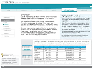 2014-2015 Marketing Plan
124
Total Florida
Growth Market
overview
Growth markets include those countries from which Florida
is seeing strong current and projected future visitation.
Top growth markets for Florida include Argentina, Brazil,
Columbia, Mexico and Venezuela. Combined, they
provided about a third of Florida’s 2013 international visitors.
Because opportunities may be of short or longer duration
and occur for a variety of reasons, some of these markets
offer better potential return on the Florida marketing
investment than others. Florida continues to benefit from
the addition of lift in many growth markets.
GROWTH MARKETS AS A PERCENTAGE OF INTERNATIONAL VOLUME AND SPEND
This table shows the volume and spending contribution of different growth market countries to Florida’s total international
visitor volume and spending numbers. Growth markets comprise 32 percent of Florida’s international visitors and 36 percent
of spending by international visitors.
Volume International Percent Spend International Percent
Growth Markets 4,653,000 32% $5,716,200,000 36%
Brazil 1,817,000 12% $2,384,100,000 15%
Argentina 808,000 5% $988,700,000 6%
Venezuela 617,000 4% $559,900,000 3%
Mexico 416,000 3% $399,700,000 2%
Colombia 369,000 2% $605,200,000 4%
Other Growth 627,000 4% $778,500,000 5%
Note: estimates are preliminary and subject to change
Overseas spending estimates reﬂect face-to-face card transactions and cash withdrawn in Florida, not transactions made overseas or online. Source:
Overseas estimates are extrapolated from aggregate card usage data provided by VisaVue® Travel for 2013 and incorporate data from other
independent research sources.
		
Highlights: Latin America
•	Latin American countries have a comparably younger
population, with approximately 50 percent under the
age of 30.
•	Latin American travelers tend to be high spenders on
vacation and expect value (quality) for their money.
•	At least 30 percent of visitors to the U.S. from Mexico
and Venezuela come to visit friends and relatives as
part of their leisure travel.
•	Business travel to the U.S. from Latin America is highest
from Mexico, Colombia and Chile.
Note: Highlights reflect long-haul travelers who take trips that, point to point,
require multipledays in a car or 7 hours or more in a plane.
Partner Tools
GROWTH Country Profiles	
Merchant Category Data
TOP INTERNATIONAL COUNTRIES
FOR FLORIDA REGIONS
Volume International Percent Spend International Percent
Growth Markets 4,653,000 32% $5,716,200,000 36%
Brazil 1,817,000 12% $2,384,100,000 15%
Argentina 808,000 5% $988,700,000 6%
Venezuela 617,000 4% $559,900,000 3%
Mexico 416,000 3% $399,700,000 2%
Colombia 369,000 2% $605,200,000 4%
Other 627,000 4% $778,500,000 5%
Volume Market Percent Spend Market Percent
Growth Markets 4,653,000 100% $5,716,200,000 100%
Brazil 1,817,000 39% $2,384,100,000 42%
Argentina 808,000 17% $988,700,000 17%
Venezuela 617,000 13% $559,900,000 10%
Mexico 416,000 9% $399,700,000 7%
Colombia 369,000 8% $605,200,000 11%
Other 627,000 13% $778,500,000 14%
 