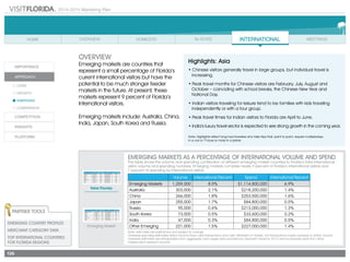 2014-2015 Marketing Plan
126
Total Florida
Emerging Market
overview
Emerging markets are countries that
represent a small percentage of Florida’s
current international visitors but have the
potential to be much stronger feeder
markets in the future. At present, these
markets represent 9 percent of Florida’s
International visitors.
Emerging markets include: Australia, China,
India, Japan, South Korea and Russia.
Highlights: Asia
• Chinese visitors generally travel in large groups, but individual travel is
increasing.
• Peak travel months for Chinese visitors are February, July, August and
October – coinciding with school breaks, the Chinese New Year and
National Day.
• Indian visitors traveling for leisure tend to be families with kids traveling
independently or with a tour group.
• Peak travel times for Indian visitors to Florida are April to June.
• India’s luxury travel sector is expected to see strong growth in the coming year.
Note: Highlights reflect long-haul travelers who take trips that, point to point, require multipledays
in a car or 7 hours or more in a plane.
Note: estimates are preliminary and subject to change
Overseas spending estimates reﬂect face-to-face card transactions and cash withdrawn in Florida, not transactions made overseas or online. Source:
Overseas estimates are extrapolated from aggregate card usage data provided by VisaVue® Travel for 2013 and incorporate data from other
independent research sources.
		
Volume International Percent Spend International Percent
Emerging Markets 1,259,000 8.5% $1,114,800,000 6.9%
Australia 303,000 2.1% $218,200,000 1.4%
China 266,000 1.8% $253,500,000 1.6%
Japan 255,000 1.7% $84,800,000 0.5%
Russia 95,000 0.6% $213,000,000 1.3%
South Korea 73,000 0.5% $33,600,000 0.2%
India 47,000 0.3% $84,800,000 0.5%
Other Emerging 221,000 1.5% $227,000,000 1.4%
EMERGING MARKETS AS A PERCENTAGE OF INTERNATIONAL VOLUME AND SPEND
This table shows the volume and spending contribution of different emerging market countries to Florida’s total international
visitor volume and spending numbers. Emerging markets comprise nearly 9 percent of Florida’s international visitors and
7 percent of spending by international visitors.
Partner Tools
EMERGING Country Profiles	
Merchant Category Data
TOP INTERNATIONAL COUNTRIES
FOR FLORIDA REGIONS
Volume International Percent Spend International Percent
Emerging Markets 1,259,000 8.5% $1,114,800,000 6.9%
Australia 303,000 2.1% $218,200,000 1.4%
China 266,000 1.8% $253,500,000 1.6%
Japan 255,000 1.7% $84,800,000 0.5%
Russia 95,000 0.6% $213,000,000 1.3%
South Korea 73,000 0.5% $33,600,000 0.2%
India 47,000 0.3% $84,800,000 0.5%
Other 221,000 1.5% $227,000,000 1.4%
Volume Market Percent Spend Market Percent
Emerging Markets 1,259,000 100% $1,114,800,000 100%
Australia 303,000 24% $218,200,000 20%
China 266,000 21% $253,500,000 23%
Japan 255,000 20% $84,800,000 8%
Russia 95,000 8% $213,000,000 19%
South Korea 73,000 6% $33,600,000 3%
India 47,000 4% $84,800,000 8%
Other 221,000 18% $227,000,000 20%
 