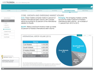 2014-2015 Marketing Plan
128
CORE, GROWTH AND EMERGING MARKET volume
INTERNATIONAL VISITOR VOLUME (2013)
Note: estimate is preliminary and subject to change
Source: Canadian estimates derived using historical trend data obtained from Statistics Canada as well
as other research. All other estimates are extrapolated from aggregate card usage data provided by
VisaVue® Travel for 2013 and incorporate data from other independent research sources.
	
Volume
Core Markets 7,476,000
Growth Markets 4,653,000
Emerging Markets 1,259,000
Other Markets 1,370,000
Total International 14,759,000
Core. These markets comprise nearly 51 percent of
Florida’s international visitor volume, with Canada
alone accounting for 25 percent of the international
visitation to Florida.
Growth. Mexico and South America make up nearly
32 percent of Florida’s international visitor volume.
Emerging. The emerging markets currently
account for nearly 9 percent of Florida’s
international visitor volume – an increase of
11 percent from 2012 to 2013.
Partner Tools
INTERNATIONAL VOLUME
FOR FLORIDA REGIONS
 