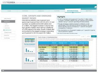 2014-2015 Marketing Plan
130
Two-Year Comparisons
This table shows [two-year] changes in volume and spending by key core, growth and emerging markets. Between 2012
and 2013, the number of international visitors increased 6 percent while spending by these visitors increased 8 percent.
Note: estimates are preliminary and subject to change
Source: Canadian visitation estimate derived using trend data obtained from Statistics Canada and the spending estimate reflects 2012 data,
since 2013 data has not been received. All other international estimates are extrapolated from aggregate card usage data provided by
VisaVue® Travel for the 2013 and incorporate data from other independent research sources.
							
CORE, GROWTH AND EMERGING
MARKET TRENDS
International visitation rose 6 percent and
spend rose 8 percent from 2012 to 2013. In real
numbers: an additional 832,000 visitors and
$1.2 billion. The largest increase in volume was
from growth markets, which sent an additional
472,000 visitors to the state. Growth markets also
accounted for the largest increase in spending,
up 23 percent in 2013 to reach $5.7 billion.
Two Year Comparison
Visitor Volume 2012-13
Visitor Spending 2012-13
Volume Change '13/'12 Spending Change '13/'12
Total International 14,759,000 6% 16,085,300,000 8%
Core Markets 7,476,000 3% 7,083,500,000 0%
	Canada 3,705,000 4% 4,383,500,000 0%
	Europe 3,771,000 1% 2,700,000,000 0%
Growth Markets 4,653,000 11% 5,716,200,000 23%
	 South America 4,237,000 12% 5,316,500,000 25%
	Mexico 416,000 7% 399,700,000 5%
Emerging Markets 1,259,000 11% 1,114,800,000 15%
	 Other Markets 1,370,000 3% 2,170,800,000 1%
Volume Change '13/'12 Spending Change '13/'12
Total International 14,759,000 6% 16,085,300,000 8%
Core Markets 7,476,000 3% 7,083,500,000 0%
Canada 3,705,000 4% 4,383,500,000 0%
Europe 3,771,000 1% 2,700,000,000 0%
Growth Markets 4,653,000 11% 5,716,200,000 23%
South America 4,237,000 12% 5,316,500,000 25%
Mexico 416,000 7% 399,700,000 5%
Emerging Markets 1,259,000 11% 1,114,800,000 15%
Other Markets 1,370,000 3% 2,170,800,000 1%
Highlights
•	In 2013, Canada and Europe sent more than 7 million visitors
to Florida. Canadian visitation was up 4 percent and European
visitation was up 1 percent. Spending remained steady.
•	Though emerging markets at present contribute a small
percentage of the international volume and spend, two-year
trends indicate volume increased by 11 percent and spend
increased by 15 percent.
•	The momentum is in the growth markets: up 11 percent in volume
and 23 percent in spend.
Note: Percent increase reflects unrounded numbers.
 