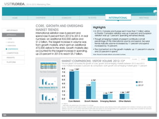 2014-2015 Marketing Plan
131
Market Comparisons: VISITOR VOLUME 2012-13*
This bar graph compares the growth of core, growth and emerging markets between 2012 and 2013.
Core markets increased 3 percent. By comparison, both growth and emerging markets grew 11 percent.
In millions
* estimates are preliminary and subject to change
Source: International estimates include Canadian estimates derived using historical trend data obtained from Statistics Canada as well as other
research sources; and all other international estimates are based on and extrapolated from aggregate card usage data provided by VisaVue®
Travel for 2013 and incorporate data from other independent research sources.
Two Year Comparison
Visitor Volume 2012-13
Visitor Spending 2012-13
Volume Change '13/'12 Spending Change '13/'12
Total International 14,759,000 6% 16,085,300,000 8%
Core Markets 7,476,000 3% 7,083,500,000 0%
Canada 3,705,000 4% 4,383,500,000 0%
Europe 3,771,000 1% 2,700,000,000 0%
Growth Markets 4,653,000 11% 5,716,200,000 23%
South America 4,237,000 12% 5,316,500,000 25%
Mexico 416,000 7% 399,700,000 5%
Emerging Markets 1,259,000 11% 1,114,800,000 15%
Other Markets 1,370,000 3% 2,170,800,000 1%
CORE, GROWTH AND EMERGING
MARKET TRENDS
International visitation rose 6 percent and
spend rose 8 percent from 2012 to 2013. In real
numbers: an additional 832,000 visitors and
$1.2 billion. The largest increase in volume was
from growth markets, which sent an additional
472,000 visitors to the state. Growth markets also
accounted for the largest increase in spending,
up 23 percent in 2013 to reach $5.7 billion.
Highlights
•	In 2013, Canada and Europe sent more than 7 million visitors
to Florida. Canadian visitation was up 4 percent and European
visitation was up 1 percent. Spending remained steady.
•	Though emerging markets at present contribute a small
percentage of the international volume and spend, two-year
trends indicate volume increased by 11 percent and spend
increased by 15 percent.
•	The momentum is in the growth markets: up 11 percent in volume
and 23 percent in spend.
Note: Percent increase reflects unrounded numbers.
 