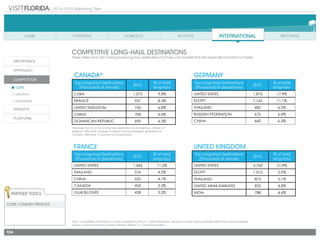 2014-2015 Marketing Plan
134
Competitive Long-Haul Destinations
These tables show the most popular long-haul destinations for those core markets that are especially important to Florida.
CANADA*
Top Long-Haul Destinations
(Thousands of arrivals)
2012
% of total
long-haul
Cuba 1,072 9.8%
France 931 8.5%
United Kingdom 745 6.8%
China 708 6.4%
Dominican Republic 690 6.3%
FRANCE
Top Long-Haul Destinations
(Thousands of departures)
2012
% of total
long-haul
United States 1,456 11.2%
Thailand 576 4.5%
China 525 4.1%
Canada 455 3.5%
Guadeloupe 428 3.3%
GERMANY
Top Long-Haul Destinations
(Thousands of departures)
2012
% of total
long-haul
United States 1,876 17.9%
Egypt 1,165 11.1%
Thailand 682 6.5%
Russian Federation 672 6.4%
China 660 6.3%
UNITED KINGDOM
Top Long-Haul Destinations
(Thousands of arrivals)
2012
% of total
long-haul
United States 3,763 21.9%
Egypt 1,012 5.9%
Thailand 873 5.1%
United Arab Emirates 825 4.8%
India 788 4.6%
*Because the U.S. is not a long-haul destination for its neighbor, it does not
appear in this chart. However, Florida is the top worldwide destination for
Canada, attracting 10 percent of its population.
Note: Competitive information is made available by the U.S. Travel Association. Revised numbers will be updated when they come available.
Source: Oxford Economics Tourism Decision Metrics, U.S. Travel Association
Partner Tools
CORE Country Profiles
 