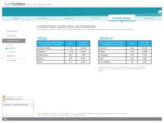 2014-2015 Marketing Plan
135
Competitive Long-Haul Destinations
These tables show the most popular long-haul destinations for those growth markets that are especially important to Florida.
BRAZIL
Top Long-Haul Destinations
(Thousands of arrivals)
2012
% of total
long-haul
United States 1,791 28.0%
France 1,170 18.3%
Portugal 479 7.5%
Spain 409 6.4%
Italy 311 4.9%
MEXICO*
Top Long-Haul Destinations
(Thousands of arrivals)
2012
% of total
long-haul
France 364 18.3%
Spain 274 13.8%
Canada 142 7.1%
Italy 100 5.0%
Colombia 99 5.0%
*Because the U.S. is not a long-haul destination for its neighbor, it does not
appear in this chart. However, the U.S. is the top worldwide destination for
Mexico.
Note: Competitive information is made available by the U.S. Travel Association. Revised numbers will be updated when they come available.
Source: Oxford Economics Tourism Decision Metrics, U.S. Travel Association
Partner Tools
GROWTH Country Profiles
 