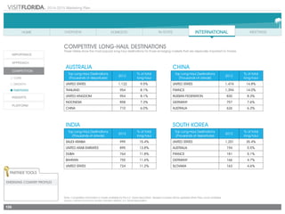 2014-2015 Marketing Plan
136
Competitive Long-Haul Destinations
These tables show the most popular long-haul destinations for those emerging markets that are especially important to Florida.
AUSTRALIA
Top Long-Haul Destinations
(Thousands of departures)
2012
% of total
long-haul
United States 1,122 9.5%
Thailand 954 8.1%
United Kingdom 954 8.1%
Indonesia 858 7.3%
China 710 6.0%
CHINA
Top Long-Haul Destinations
(Thousands of arrivals)
2012
% of total
long-haul
United States 1,474 14.8%
France 1,394 14.0%
Russian Federation 830 8.3%
Germany 757 7.6%
Australia 626 6.3%
INDIA
Top Long-Haul Destinations
(Thousands of arrivals)
2012
% of total
long-haul
Saudi Arabia 999 15.4%
United Arab Emirates 895 13.8%
Dubai 764 11.8%
Bahrain 755 11.6%
United States 724 11.2%
SOUTH KOREA
Top Long-Haul Destinations
(Thousands of departures)
2012
% of total
long-haul
United States 1,251 35.4%
Australia 194 5.5%
France 181 5.1%
Germany 166 4.7%
Slovakia 163 4.6%
Note: Competitive information is made available by the U.S. Travel Association. Revised numbers will be updated when they come available.
Source: Oxford Economics Tourism Decision Metrics, U.S. Travel Association
Partner Tools
EMERGING Country Profiles
 