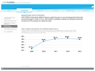 2014-2015 Marketing Plan
14
MARKETING EFFECTIVENESS
VISIT FLORIDA measures its ability to inﬂuence visitors through an annual independent third-party
survey that began in 2008. In 2013, VISIT FLORIDA marketing materials and initiatives inﬂuenced
38 percent of the people who visited the state.
VISIT FLORIDA INFLUENCE ON VISITORS [2009-2013]
This graph shows the percentage of visitors to the state each year who acknowledged being inﬂuenced by VISIT FLORIDA
marketing efforts. In 2009, VISIT FLORIDA campaigns and materials inﬂuenced over 27 percent of Florida’s visitors; in 2013,
VISIT FLORIDA inﬂuenced 38 percent of Florida’s visitors.
Source: VISIT FLORIDA
 