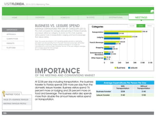 2014-2015 Marketing Plan
155
Business vs. Leisure Spend
AVERAGE EXPENDITURES PER DAY BY CATEGORY (2012)
This chart compares the average daily spending of Florida’s business
and leisure visitors by category. As shown by the chart, business
visitors spend more in transportation, lodging and food & beverage
than leisure visitors.
Note: The survey was revised in 2012 enabling greater precision in estimating
per-person-per-day spending than in the past. Improved survey logic eliminated
non-responses for spending, leading individual averages to no longer be
calculated off a common base; therefore, the sum of the sub-category averages
will no longer equal the total average.
Source: D.K Shifflet & Associates
At $238 per day including transportation, the business
traveler to Florida spends $98 more per day than the
domestic leisure traveler. Business visitors spend 76
percent more on lodging and 28 percent more on
food and beverage. The business visitor also spends
more than double the amount leisure visitors spend
on transportation.
Importanceof the Meeting and Conventions Market
Partner Tools
Value of a Business Traveler
MEETINGS TRAVELER PROFILE
Average Expenditures Per Person Per Day
With
Transportation
Without
Transportation
Business traveler $238 $140
Leisure traveler $140 $100
Categories
 