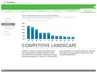 2014-2015 Marketing Plan
161
COMPETITIVE LANDSCAPE
California, Chicago, Las Vegas and Texas remain
the most popular competitive destinations other
than Florida that have hosted a meeting in the past
three years. Between 2011 and 2013, California has
taken the lead as a competing destination. Nevada
(Las Vegas) has made significant gains over other
competing destinations.
STATE COMPETITORS FOR MOST RECENT MEETING
Based on the DestinationMAP survey of planners (both high and low Florida affinity), when considering Florida as their
meeting destination, one in five planners also considers California.
Source: Smith Travel Research, Inc. DestinationMAP for VISIT FLORIDA
 