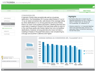 2014-2015 Marketing Plan
163
Avg. Ratings as
Business Meeting Site
Avg. Ratings as
Convention Site
Average Ratings as Convention Site, FloridaMAP 2013
Partner Tools
FLORIDA MEETING LOCATIONS
Source: Smith Travel Research, Inc. DestinationMAP for VISIT FLORIDA
High Florida Affinity
Low Florida Affinity
Highlights
•	Six Florida cities rank in Cvent’s Top 50
Meetings Destinations for 2013: Orlando: 1;
Miami: 9; Kissimmee: 23; Tampa: 28;
	 Fort Lauderdale: 36; Hollywood: 39.
•	Orlando ranked No.1 in Corporate Meetings
held in the past three years, and No.2 for
Association Major Conventions held during
the last three years.
Convention Site
In general, Florida rates exceptionally well as a business
destination. The FloridaMap 2013 survey rated Florida 8.7 out of
10 as an ideal convention site, well ahead of the average rating
by other destinations (7.3). Among planners who know Florida,
there is an even more positive perception. Meeting planners who
have held a meeting in Florida in the past three years (or plan to
in the next three years) rate Florida higher than any competitive
destinations. However, among planners who have not held a
meeting in Florida in the past three years or are not planning to,
Chicago and Southern California rank higher.
 