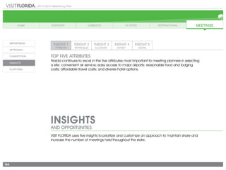 2014-2015 Marketing Plan
164
INSIGHTS
AND OPPORTUNITIES
VISIT FLORIDA uses five insights to prioritize and customize an approach to maintain share and
increase the number of meetings held throughout the state.
Top Five Attributes
Florida continues to excel in the five attributes most important to meeting planners in selecting
a site: convenient air service; easy access to major airports; reasonable food and lodging
costs; affordable travel costs; and diverse hotel options.
 