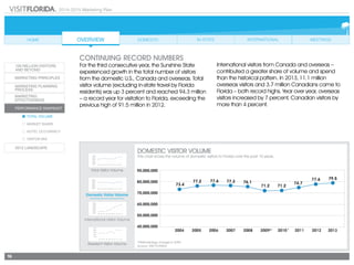 2014-2015 Marketing Plan
16
Total Visitor Volume
Domestic Visitor Volume
Resident Visitor Volume *Methodology change in 2009
Source: VISIT FLORIDA
DOMESTIC VISITOR VOLUME
This chart shows the volume of domestic visitors to Florida over the past 10 years.
International Visitor Volume
Total Visitor Volume
Resident Visitor Volume
79.577.6
74.7
71.271.2
76.177.377.677.2
73.4
CONTINUING RECORD NUMBERS
For the third consecutive year, the Sunshine State
experienced growth in the total number of visitors
from the domestic U.S., Canada and overseas. Total
visitor volume (excluding in-state travel by Florida
residents) was up 3 percent and reached 94.3 million
– a record year for visitation to Florida, exceeding the
previous high of 91.5 million in 2012.
International visitors from Canada and overseas –
contributed a greater share of volume and spend
than the historical pattern. In 2013, 11.1 million
overseas visitors and 3.7 million Canadians came to
Florida – both record highs. Year over year, overseas
visitors increased by 7 percent, Canadian visitors by
more than 4 percent.
 