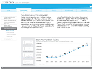 2014-2015 Marketing Plan
17
Total Visitor Volume
Domestic Visitor Volume
Resident Visitor Volume
INTERNATIONAL VISITOR VOLUME
This chart shows the volume of international visitors to Florida over the past 10 years.
International Visitor Volume
*Methodology change in 2009
Source: VISIT FLORIDA
14.8
13.9
12.6
11.1
9.6
8.1
7.2
6.26.46.3
CONTINUING RECORD NUMBERS
For the third consecutive year, the Sunshine State
experienced growth in the total number of visitors
from the domestic U.S., Canada and overseas. Total
visitor volume (excluding in-state travel by Florida
residents) was up 3 percent and reached 94.3 million
– a record year for visitation to Florida, exceeding the
previous high of 91.5 million in 2012.
International visitors from Canada and overseas –
contributed a greater share of volume and spend
than the historical pattern. In 2013, 11.1 million
overseas visitors and 3.7 million Canadians came to
Florida – both record highs. Year over year, overseas
visitors increased by 7 percent, Canadian visitors by
more than 4 percent.
 