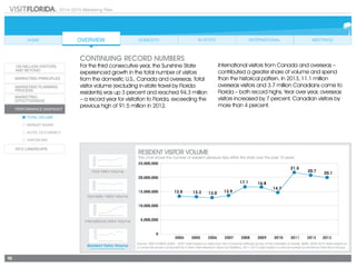2014-2015 Marketing Plan
18
Total Visitor Volume
Domestic Visitor Volume
Resident Visitor Volume
Source: VISIT FLORIDA (2004 - 2007 data based on data from the Consumer Attitude Survey of the University of Florida, BEBR; 2008-2010 data based on
a consumer survey conducted by A New View Research d/b/a be Satisfied; 2011-2012 data based on phone surveys by American Directions Group).
RESIDENT VISITOR VOLUME
This chart shows the number of resident pleasure trips within the state over the past 10 years.
International Visitor Volume
20.1
20.7
21.5
14.7
16.817.1
13.913.013.313.5
CONTINUING RECORD NUMBERS
For the third consecutive year, the Sunshine State
experienced growth in the total number of visitors
from the domestic U.S., Canada and overseas. Total
visitor volume (excluding in-state travel by Florida
residents) was up 3 percent and reached 94.3 million
– a record year for visitation to Florida, exceeding the
previous high of 91.5 million in 2012.
International visitors from Canada and overseas –
contributed a greater share of volume and spend
than the historical pattern. In 2013, 11.1 million
overseas visitors and 3.7 million Canadians came to
Florida – both record highs. Year over year, overseas
visitors increased by 7 percent, Canadian visitors by
more than 4 percent.
 