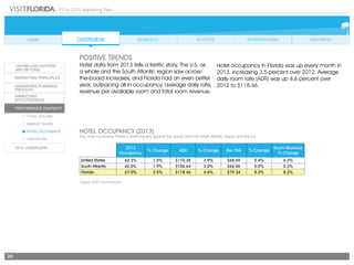 2014-2015 Marketing Plan
20
HOTEL OCCUPANCY (2013)
This chart compares Florida’s hotel industry against the values from the South Atlantic region and the U.S.		
				
POSITIVE TRENDS
Hotel data from 2013 tells a terrific story. The U.S. as
a whole and the South Atlantic region saw across-
the-board increases, and Florida had an even better
year, outpacing all in occupancy, average daily rate,
revenue per available room and total room revenue.
2013
Occupancy
% Change ADR % Change Rev PAR % Change
Room Revenue
% Change
United States 62.3% 1.5% $110.35 3.9% $68.69 5.4% 6.2%
South Atlantic 62.0% 1.9% $106.64 3.0% $66.06 5.0% 5.3%
Florida 67.0% 3.5% $118.46 4.6% $79.34 8.3% 8.2%
Source: Smith Travel Research
Hotel occupancy in Florida was up every month in
2013, increasing 3.5 percent over 2012. Average
daily room rate (ADR) was up 4.6 percent over
2012 to $118.46.
 